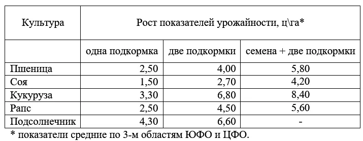 Рост урожая с удобрениями Биотенс
