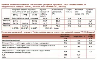 Нутривант Плюс Сахарная свекла