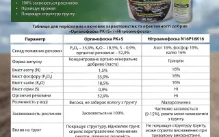 КОНЦЕНТРОВАНЕ ОРГАНО-МІНЕРАЛЬНЕ ДОБРИВО «ФУРОР», гр.