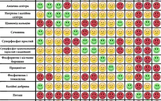 Суміші мінеральних добрив