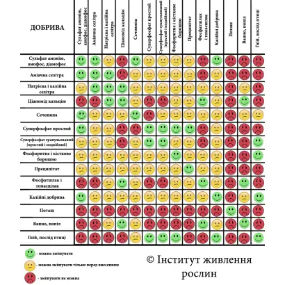 Суміші мінеральних добрив